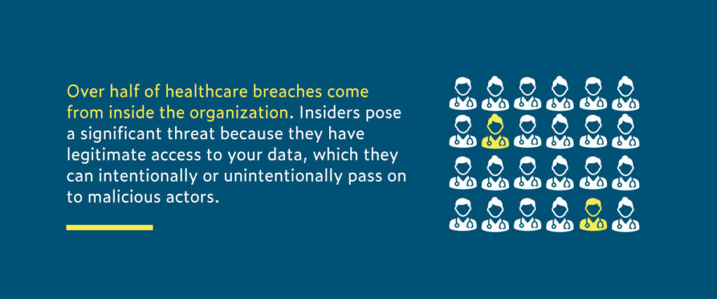 Over half of healthcare breaches come from inside the organization. Insiders pose a significant threat because they have legitimate access to your data, which they can intentionally or unintentionally pass on to malicious actors. 